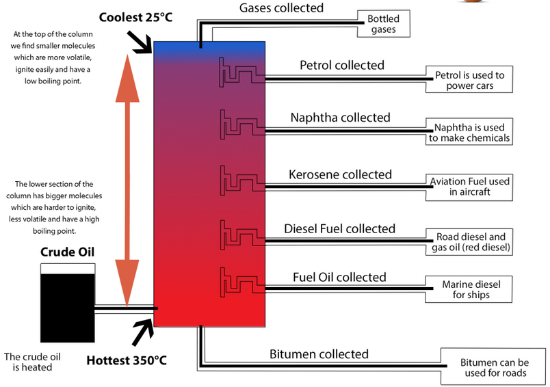 Crude Oil Refining